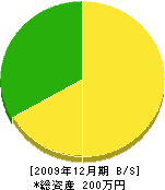 塚本ボーリング 貸借対照表 2009年12月期