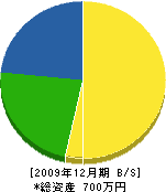 浅川鉄工所 貸借対照表 2009年12月期