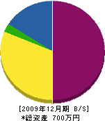 菊本建設 貸借対照表 2009年12月期