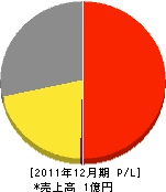船木建設 損益計算書 2011年12月期 船木建設 損益計算書 2011年12月期