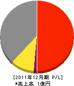 日設工業 損益計算書 2011年12月期 日設工業 損益計算書 2011年12月期