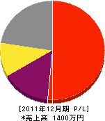 相本植木造園 損益計算書 2011年12月期 相本植木造園 損益計算書 2011年12月期
