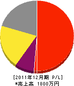 豊坂水道工事店 損益計算書 2011年12月期