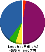 宮田組 貸借対照表 2009年12月期