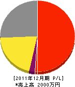 橋田林業土木 損益計算書 2011年12月期