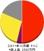 小松原電設 損益計算書 2011年12月期
