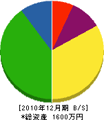 中村電気 貸借対照表 2010年12月期
