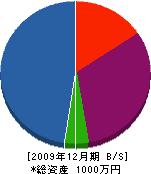 久保田重機建設 貸借対照表 2009年12月期
