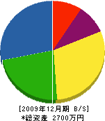 ひつじや商店 貸借対照表 2009年12月期