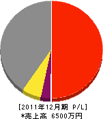 原田建設 損益計算書 2011年12月期