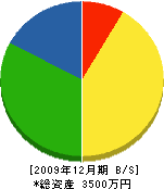 松浦設備 貸借対照表 2009年12月期