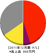 中村塗装 損益計算書 2011年12月期 中村塗装 損益計算書 2011年12月期