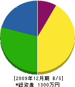 吉沢工務店 貸借対照表 2009年12月期