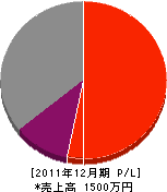 大場建具製作所 損益計算書 2011年12月期 大場建具製作所 損益計算書 2011年12月期