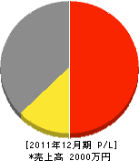 林築庭園 損益計算書 2011年12月期 林築庭園 損益計算書 2011年12月期