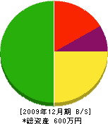 福島土建 貸借対照表 2009年12月期