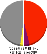 角井工務店 損益計算書 2011年12月期