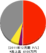 上野住建 損益計算書 2011年12月期