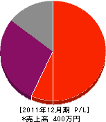 国府設備工業 損益計算書 2011年12月期 国府設備工業 損益計算書 2011年12月期