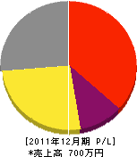小田工務店 損益計算書 2011年12月期
