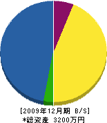 江頭組 貸借対照表 2009年12月期