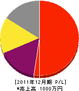 中川畳商店 損益計算書 2011年12月期