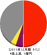 福田土木 損益計算書 2011年12月期