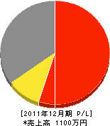 永松建具硝子店 損益計算書 2011年12月期