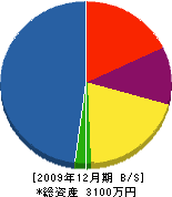 福子建設 貸借対照表 2009年12月期