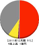 柴田電気商会 損益計算書 2011年12月期