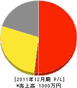 萩原水道工務店 損益計算書 2011年12月期
