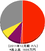 京都設備 損益計算書 2011年12月期
