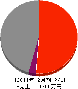 日孝技建 損益計算書 2011年12月期