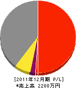 小渕工業 損益計算書 2011年12月期