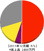 橋本電設工業 損益計算書 2011年12月期