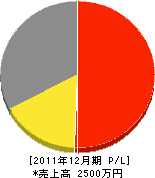 岸田水道工業所 損益計算書 2011年12月期