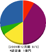 中央水道工務所 貸借対照表 2009年12月期