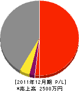 福井組 損益計算書 2011年12月期