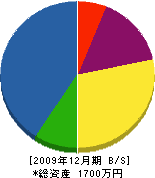 元茂板金 貸借対照表 2009年12月期