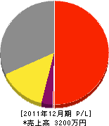朝日電気工事店 損益計算書 2011年12月期