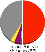 波田土木 損益計算書 2010年12月期
