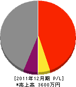 三島電気商会 損益計算書 2011年12月期