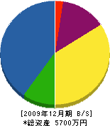 庭工房ジロベ 貸借対照表 2009年12月期