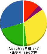 福嶋設備 貸借対照表 2010年12月期