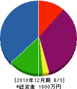 芳賀興業 貸借対照表 2010年12月期
