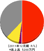 高千穂電設 損益計算書 2011年12月期 高千穂電設 損益計算書 2011年12月期