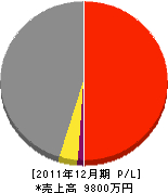 香川設備工業所 損益計算書 2011年12月期