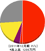 ハラダボーリング 損益計算書 2011年12月期 ハラダボーリング 損益計算書 2011年12月期