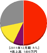 松永電機商会 損益計算書 2011年12月期 松永電機商会 損益計算書 2011年12月期