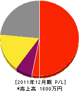井手グリーンサービス 損益計算書 2011年12月期